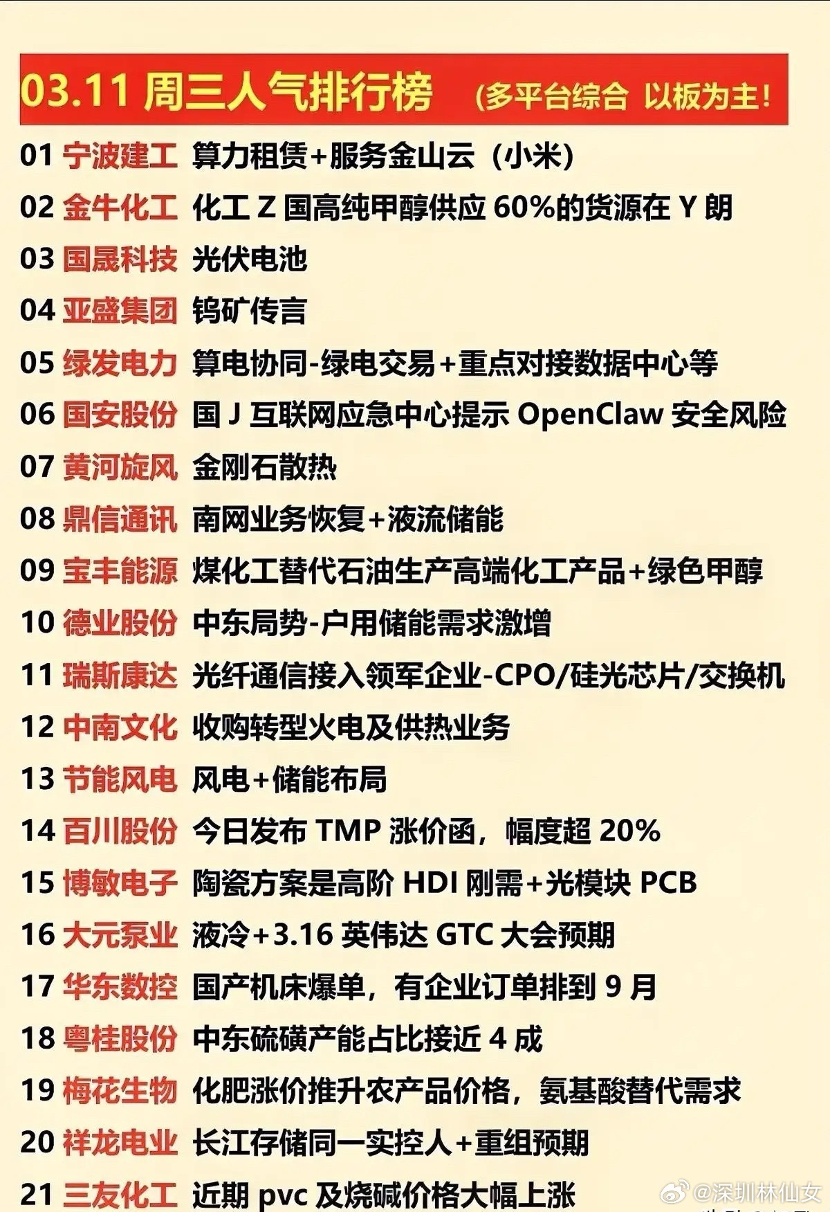 3月11日人气排行榜梳理！今日人气榜以连板标的为核心，覆盖算力租赁、化工、光伏、
