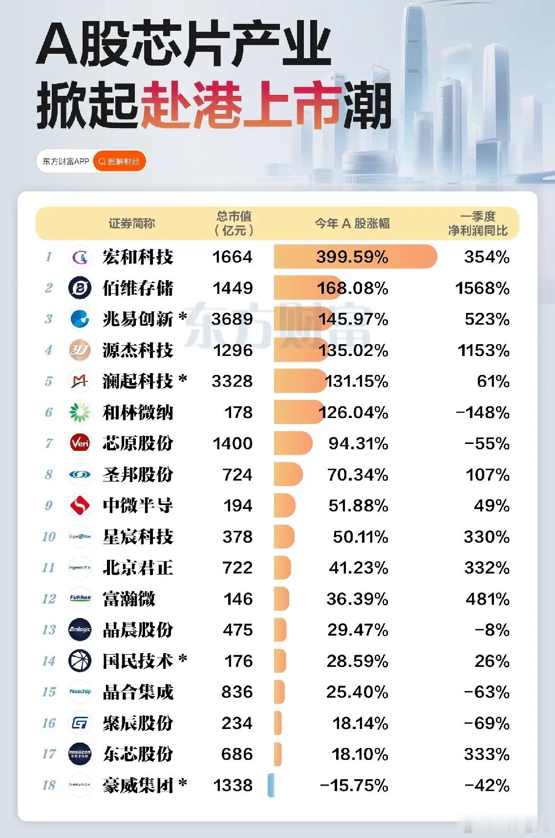 芯片股集体“出走”港股？这波赴港潮的背后，藏着A股的新信号今年的A股芯片板块，上
