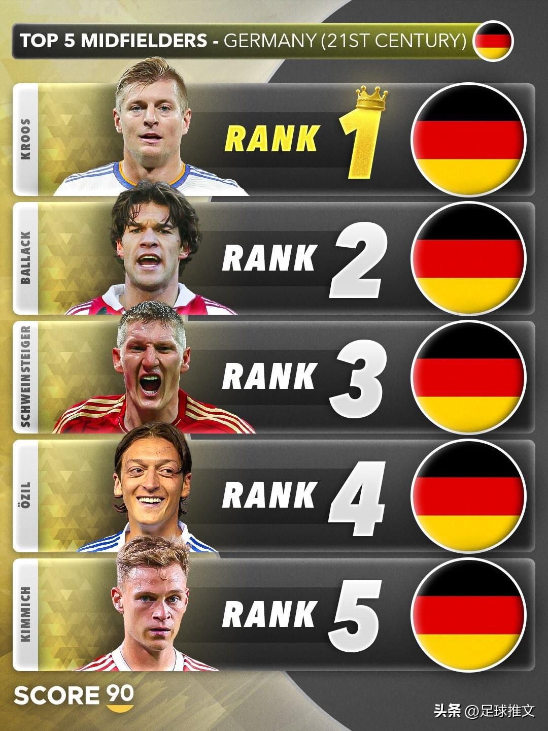 Score90评选的21 世纪德国最佳五人阵容：门将、后卫、中场和前锋 

说明