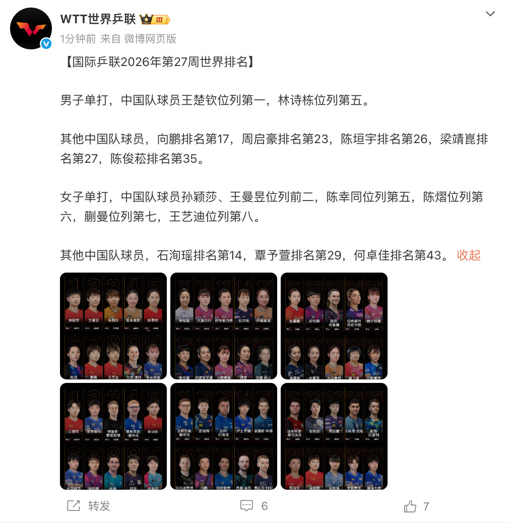 【王楚钦孙颖莎频频霸榜世一】 6月29日，发布最新一周世排：男子单打，中国队球员