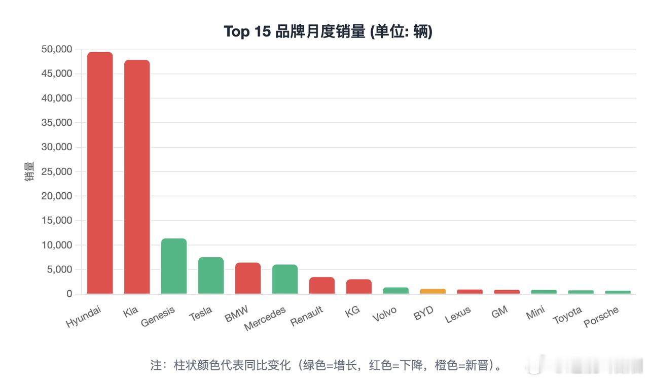 韩国汽车市场本土品牌占绝对主导，街头基本都是现代、起亚这些车型，对外来品牌门槛超