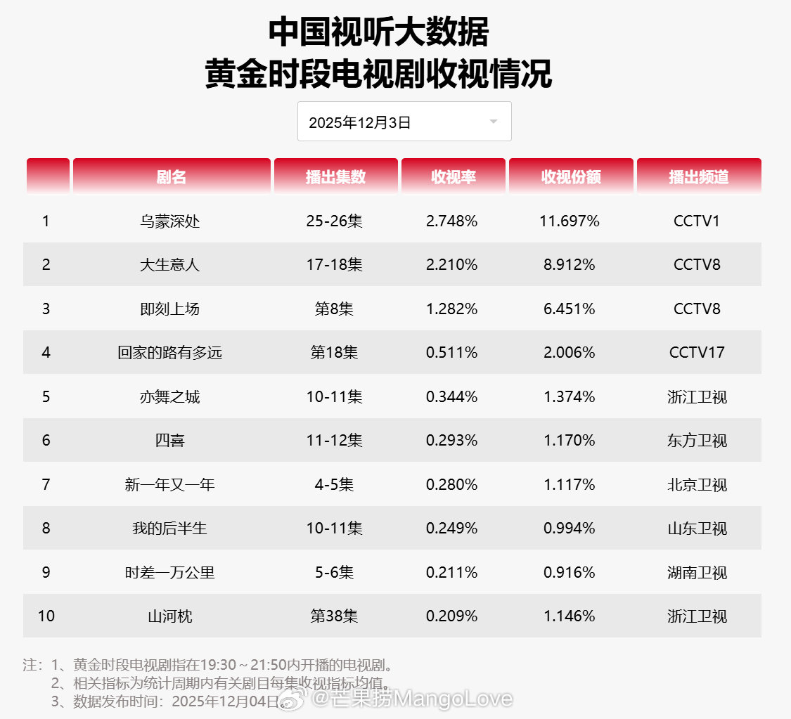 【2025年12月03日中国视听大数据CVB黄金档电视剧收视率日榜TOP10】1