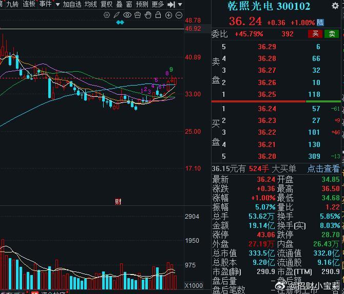 乾照光电随时准备拉升，还是上多点仓位，等待拉升！宝们需要多注意了！大家多多给我点