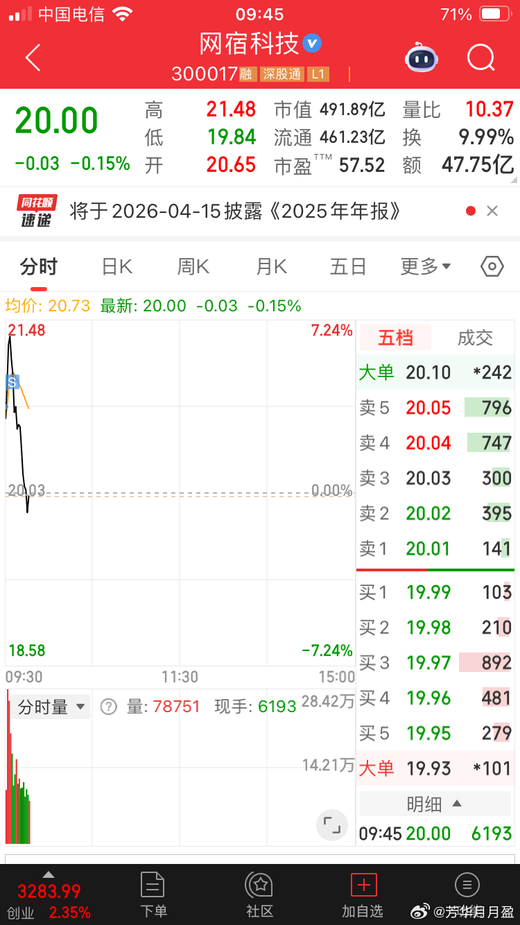 震荡行情冲高就比谁跑得快，网宿科技止盈！ 