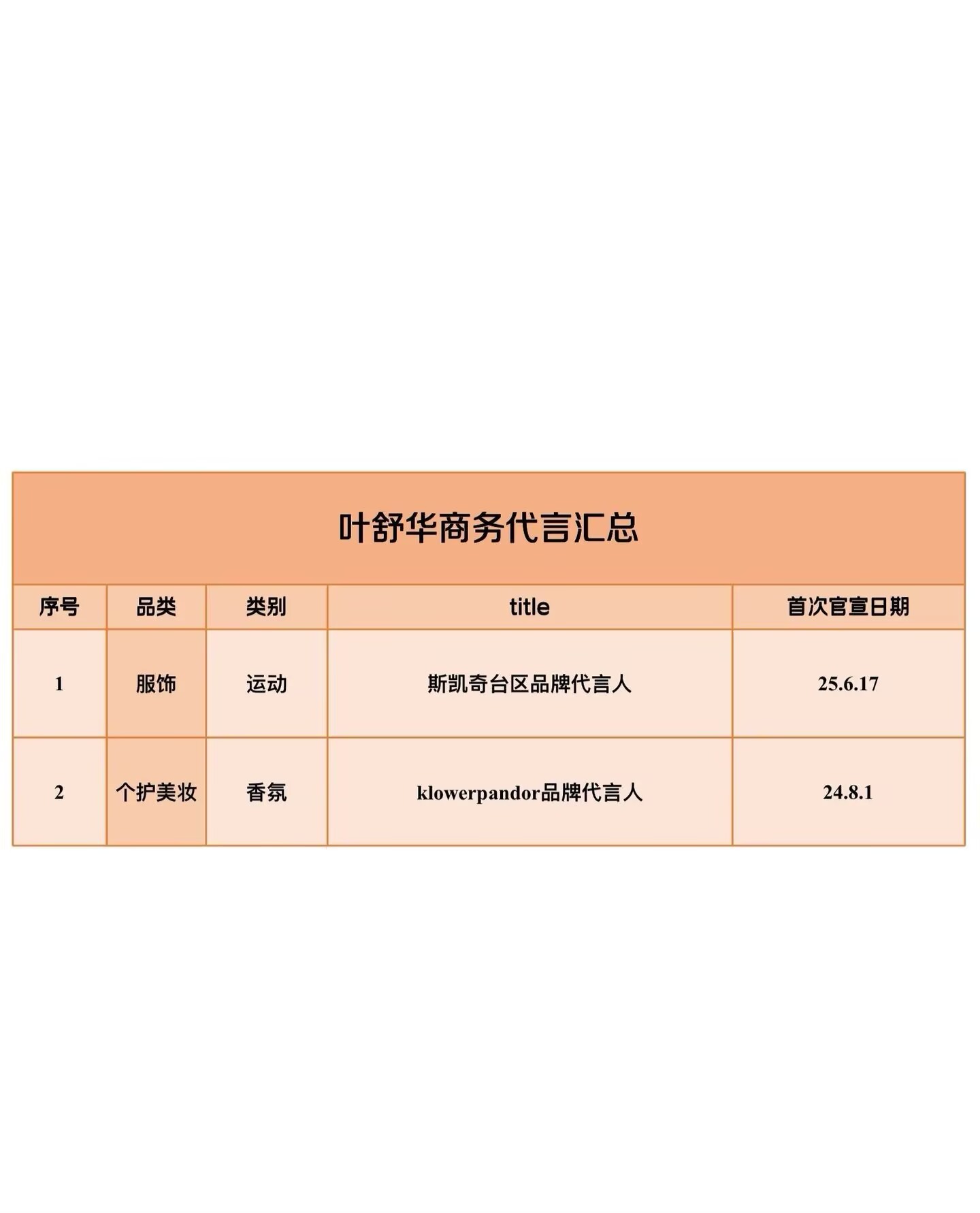 叶舒华为什么辛辛苦苦营|销了一年代言不增反降？到现在只有两个代言还都是台区限定？