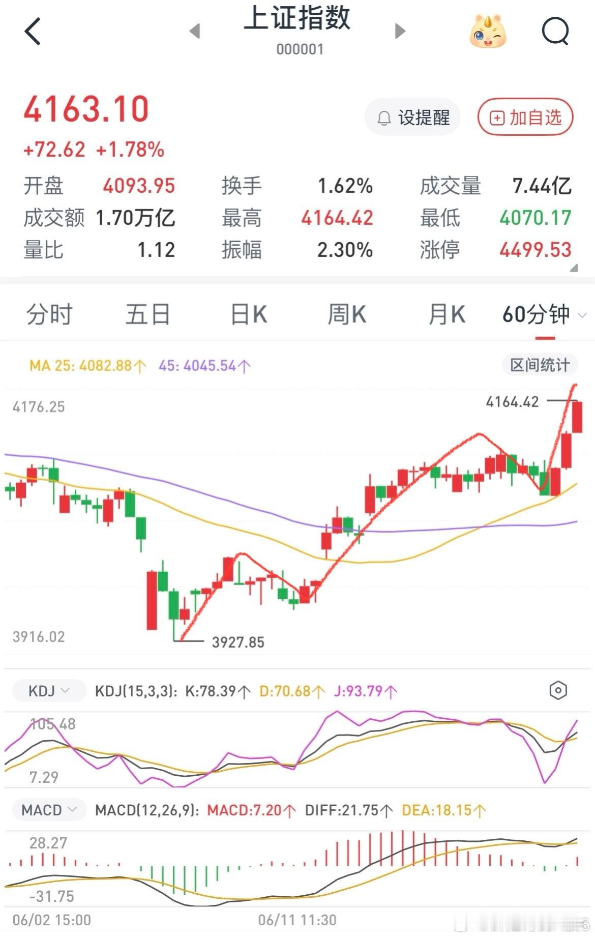 指数60分钟级别的5浪反弹已经走完，明天才能确定是否是真正高低切换，毕竟今天放巨