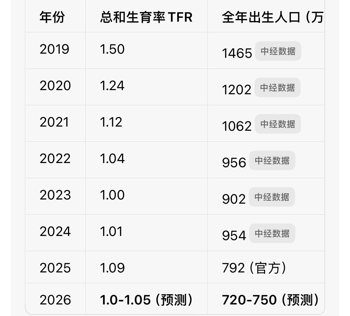 据说预计今年出生率又比去年低, 可能牛马不愿意再为资本创造小牛马了吧, 当然家里