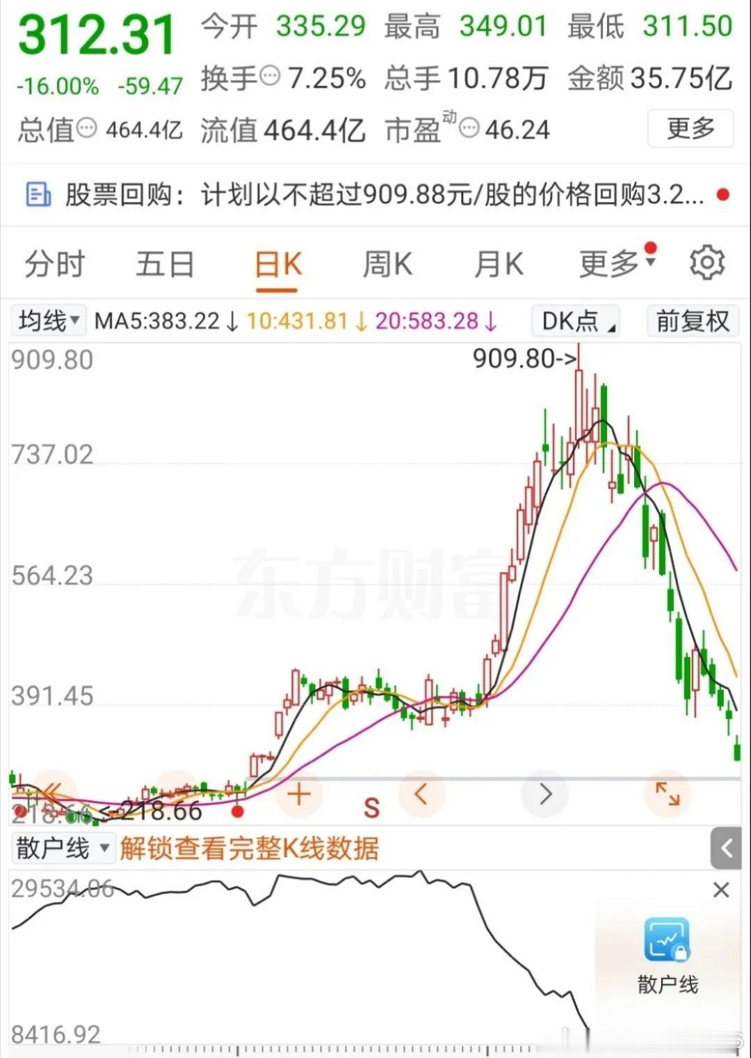 900元真成了历史大顶不成？科技股从900块跌到305块了，离300元也不远了，