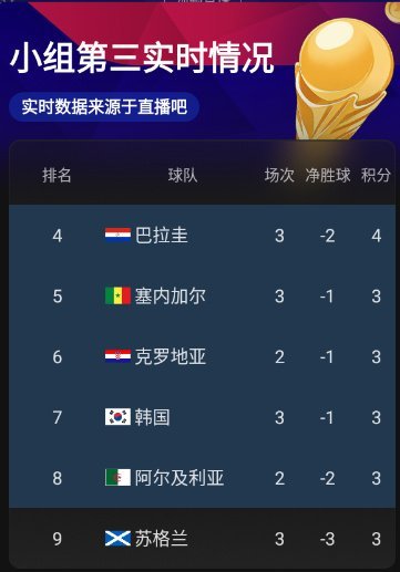 塞内加尔暂时排名反超韩国小组赛局势瞬息万变，塞内加尔凭借干脆利落的取胜拿下关键三
