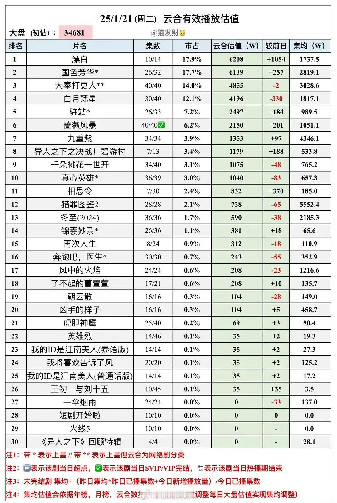 杨紫李现晒何惟芳蒋长扬大婚照  天残🥭这次真是捞到金疙瘩了，国色芳华云和播放6