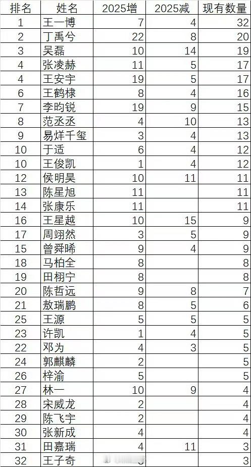 9500生🥜2025代言数量变化统计🈶 代言数量最多 王一博 32个新增代言