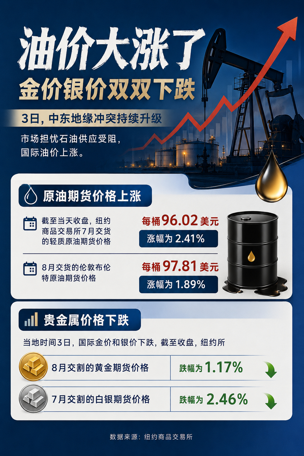 油价大涨了地缘局势成为近期大宗商品的核心风向标。中东冲突不断升级，市场恐慌原油供