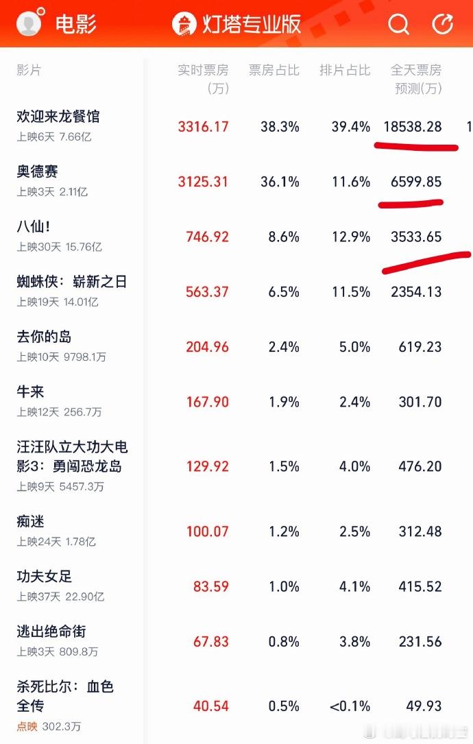 今日票房数据出炉，《欢迎来龙餐馆》稳住 1.8 亿，《奥德赛》回落至 6599 