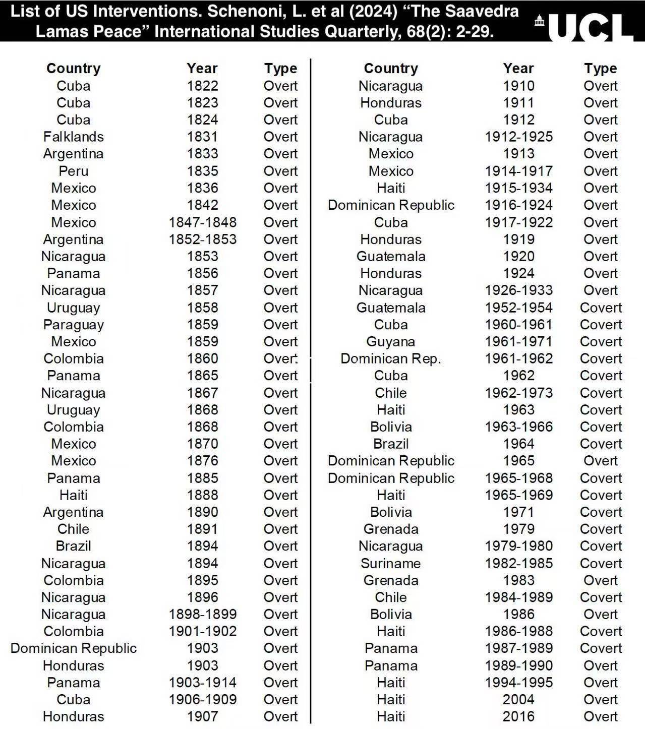来自英文期刊的统计，“美国对拉美的干涉行为”，横跨两百年，罄竹难书。 