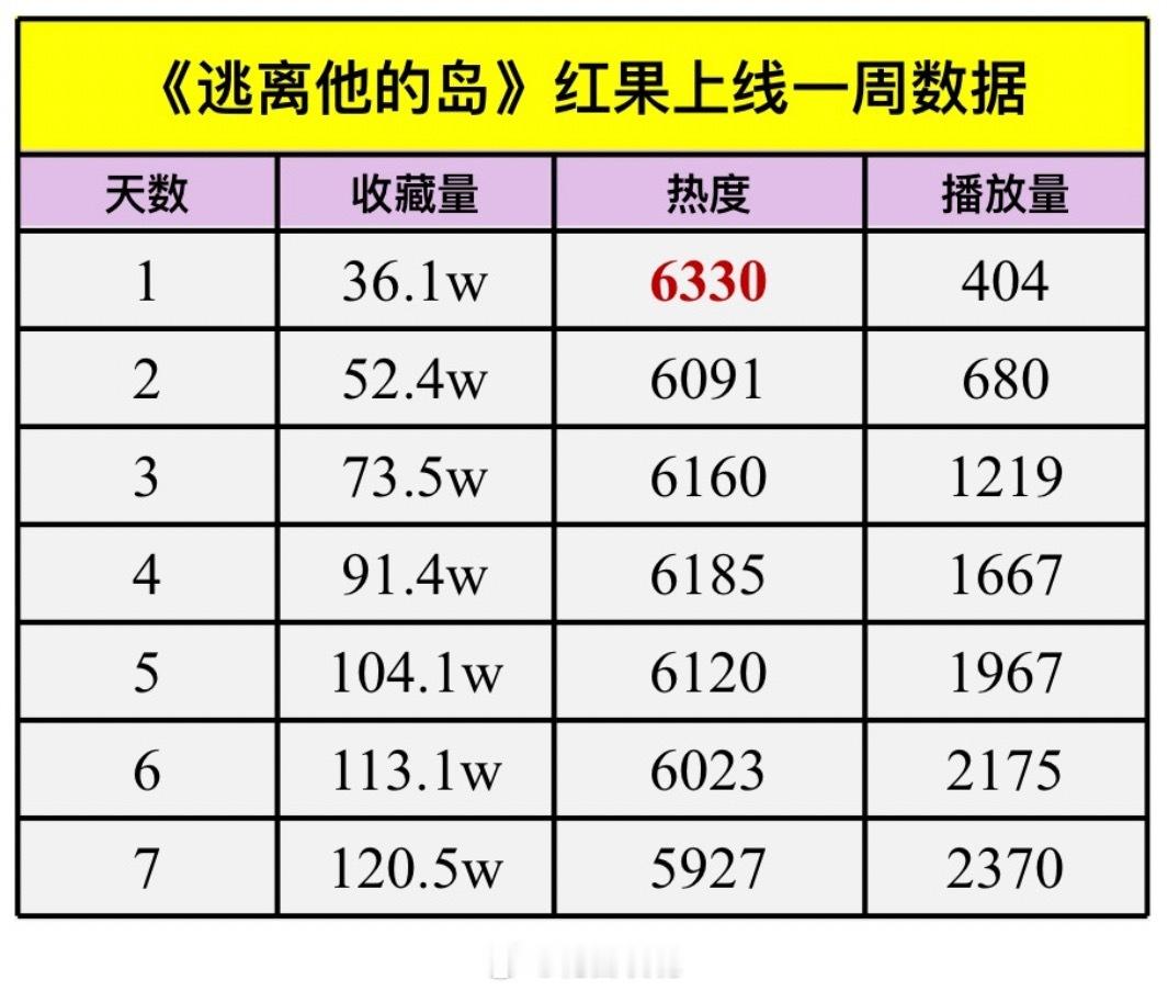 王凯沐谭盐盐《逃离他的岛》上线一周数据 