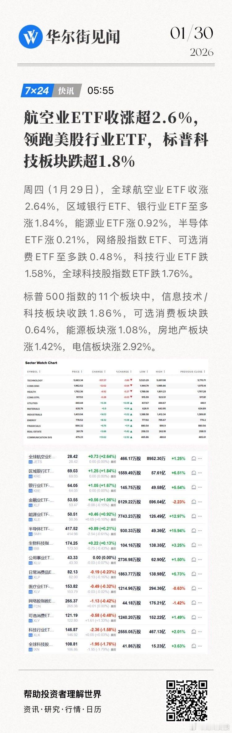 周四（1月29日），全球航空业ETF收涨2.64%，领跑美股行业ETF，标普科技