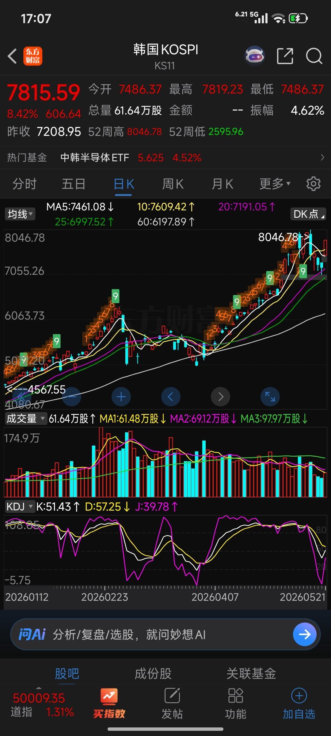 今天的大a仿佛天塌了一样，外围市场好的不得了，韩国股市大涨8.42%，日经指数也