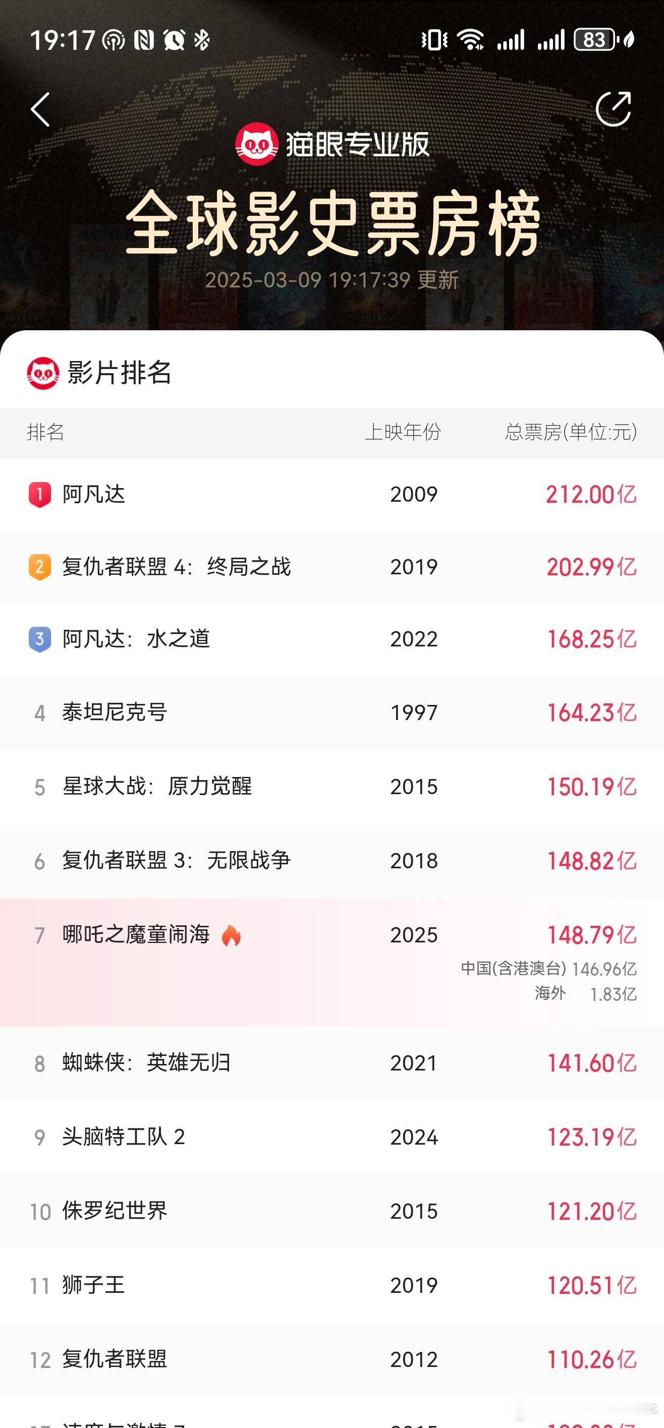 哪吒2冲上全球第6🐱还没到，灯塔到了，不重要，反正都会到的，恭喜吒儿又一次创造