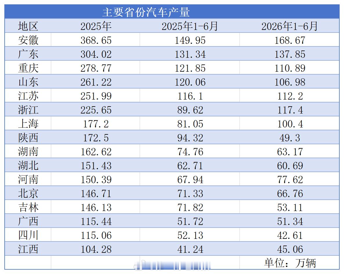 【上半年陕西汽车产量下降47.7%】上半年吉林汽车产量下降26%与此前新能源汽车