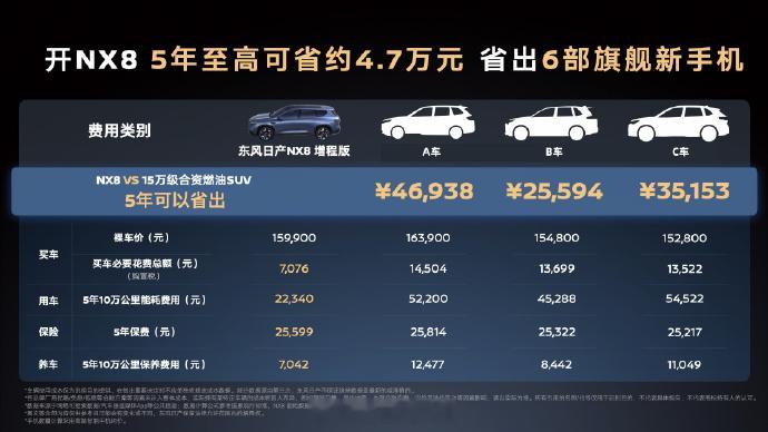开NX8五年能省6部新手机 合资车企目前最大的挑战，就是随着老产品的销售压力增大