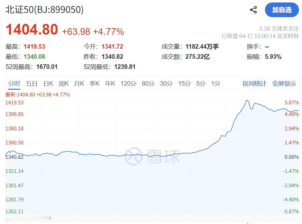 【北证50为何暴力拉升】北证50暴力拉升原因 4月17日午后，就在A股三大指数震