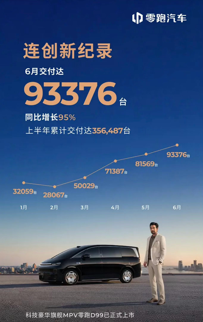 【零跑汽车6月全球交付93376台 同比增长95%】零跑汽车公布6月交付数据：全