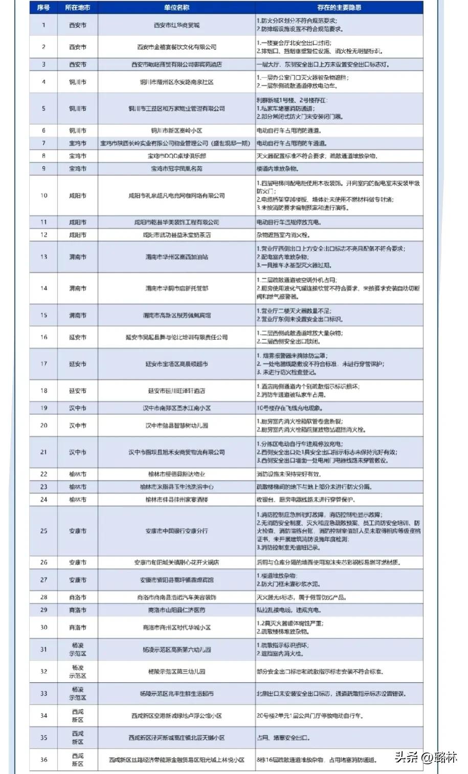 陕西36家单位被曝光，宝鸡涉及3家