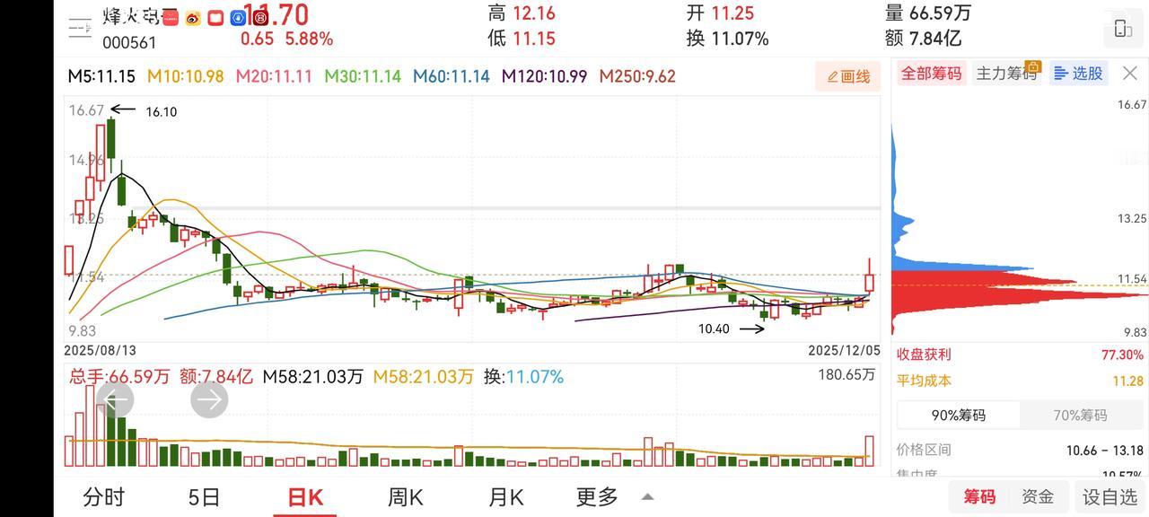 周一反弹有望延续，观察缺口能否回补。回补并站稳3926点，趋势或将发生反转。20