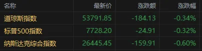 美股收盘：“新云”巨头盘后涨超16%；存储、光通信整体反弹，SK海力士涨超4%，