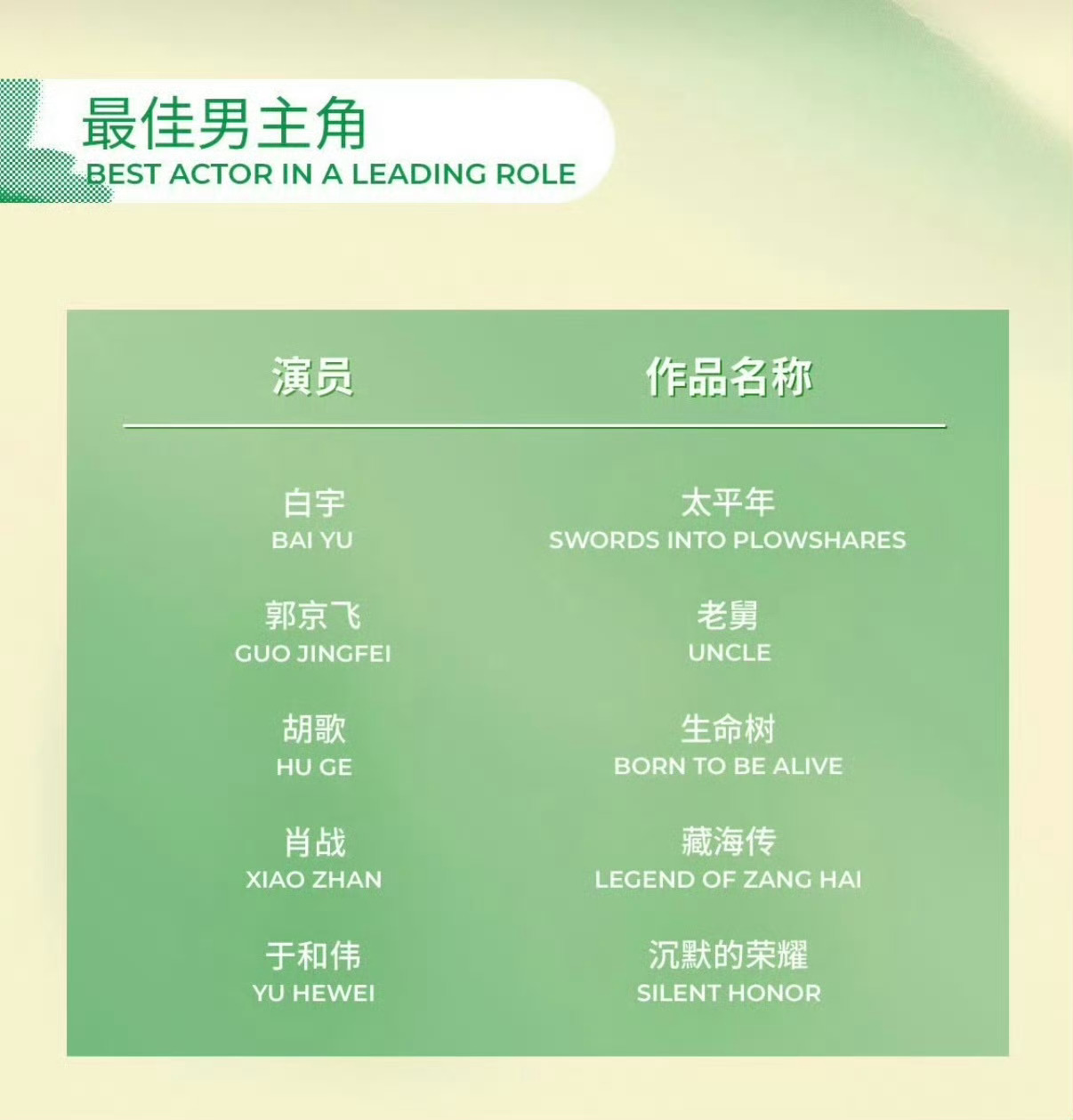 最佳男主角提名开押嘛，我只能说希望演技奖回归作品和演技白宇《太平年》郭京飞《老舅