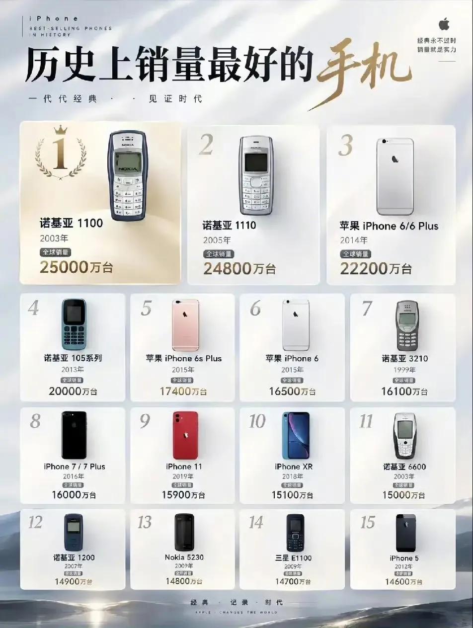 历史上销量最好的15部手机，你用过几个？
曾经诺基亚称霸全球，一台手机能用好几年