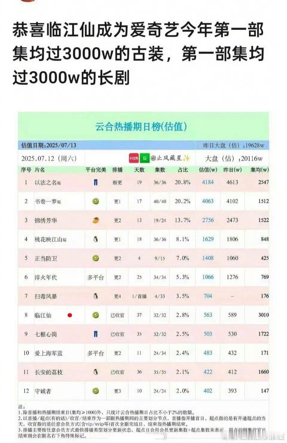 白鹿曾舜晞临江仙集均过3000w、白鹿曾舜晞临江仙集均播放过3000w我天啊‼️