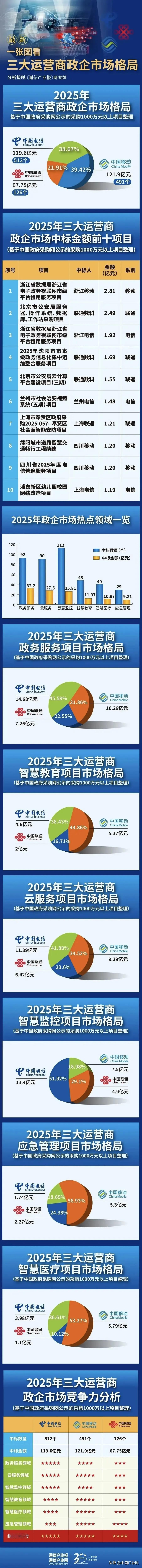 三大运营商政企市场格局一览。运营商还真是十八般武艺无所不能。而且电信、移动在这个
