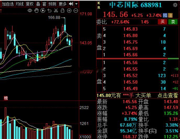 中芯国际真的要被华虹甩8条街，真是不争气股市a股