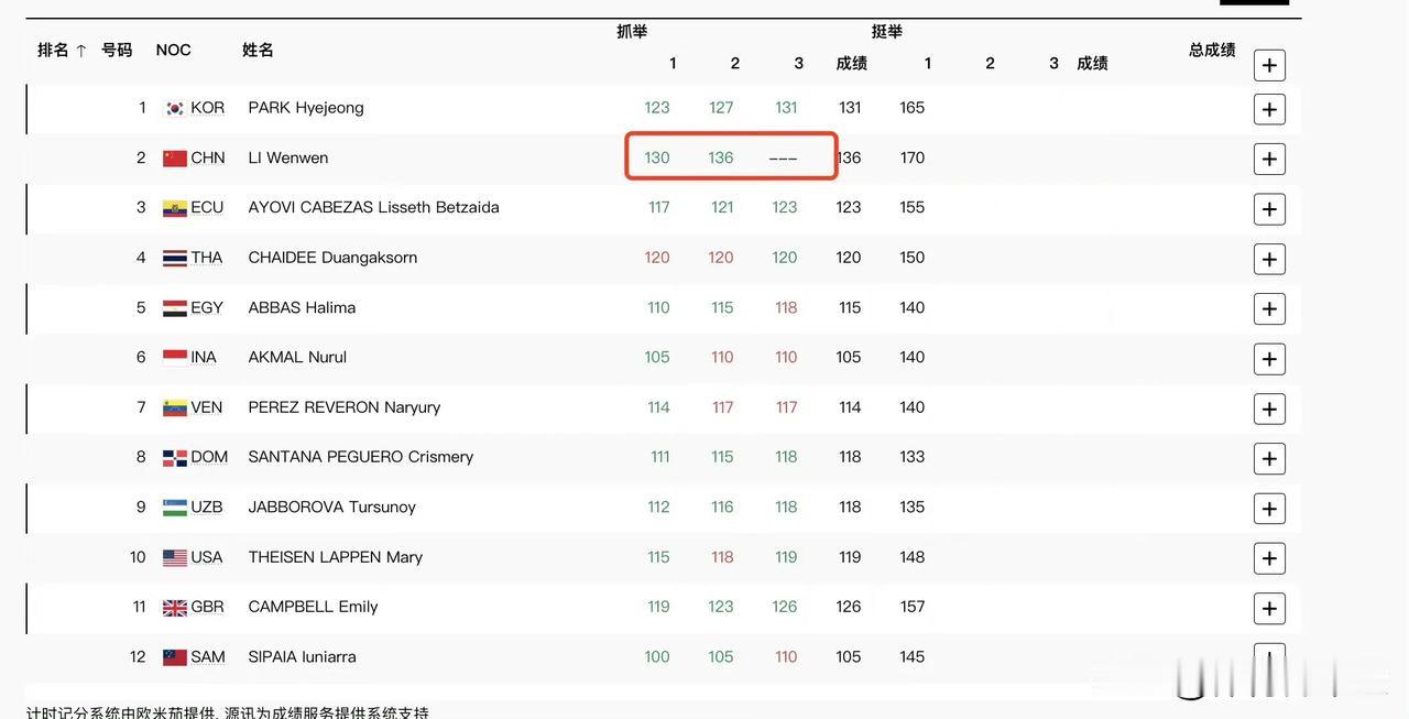 女子举重81公斤以上级别，金牌非得李雯雯去一趟吗？直接邮过来得了！🏅🏅🏅
