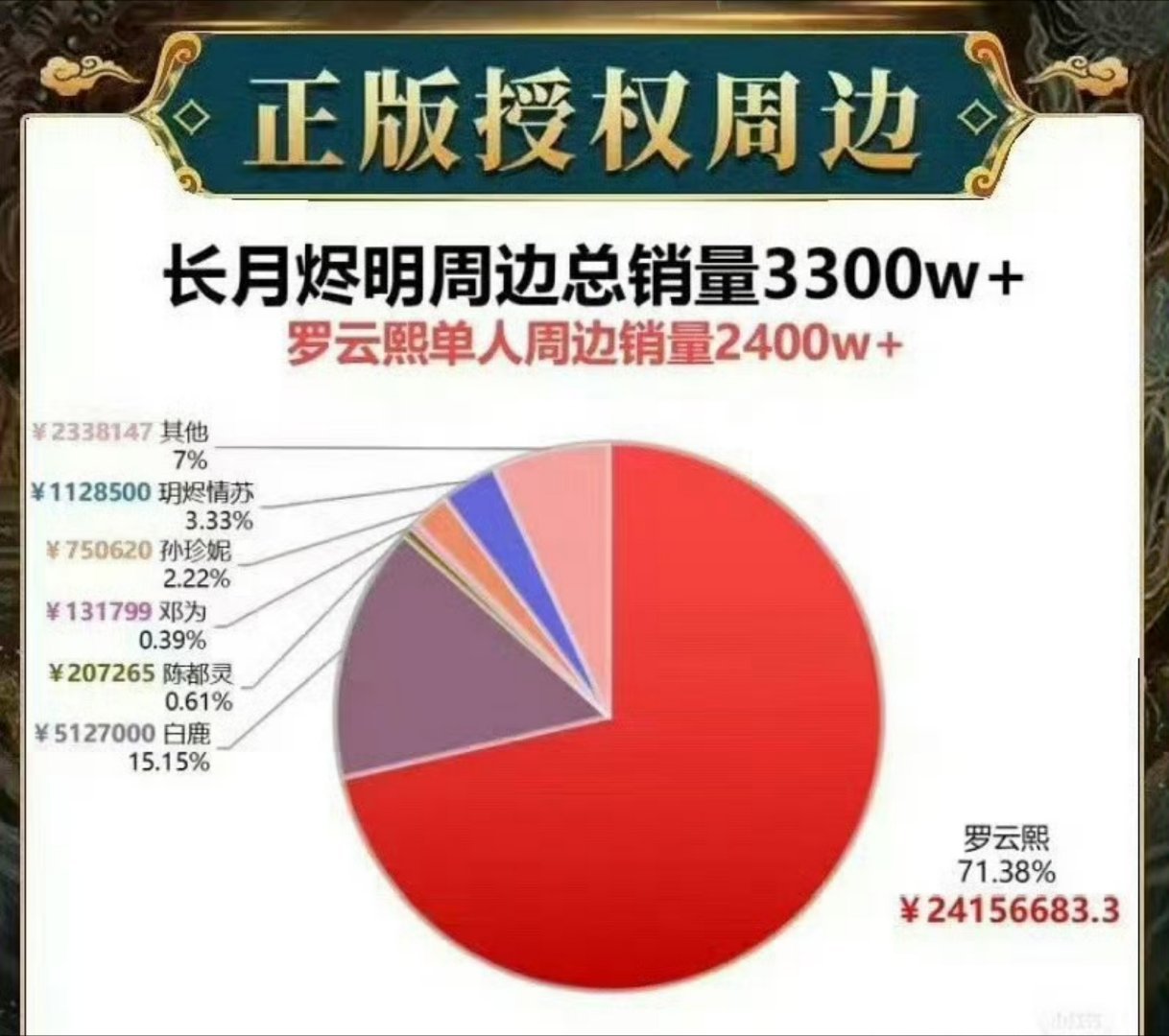 罗云熙  点开话题才发现，《长月烬明》原著《黑月光拿稳BE剧本》的版权费已经够让