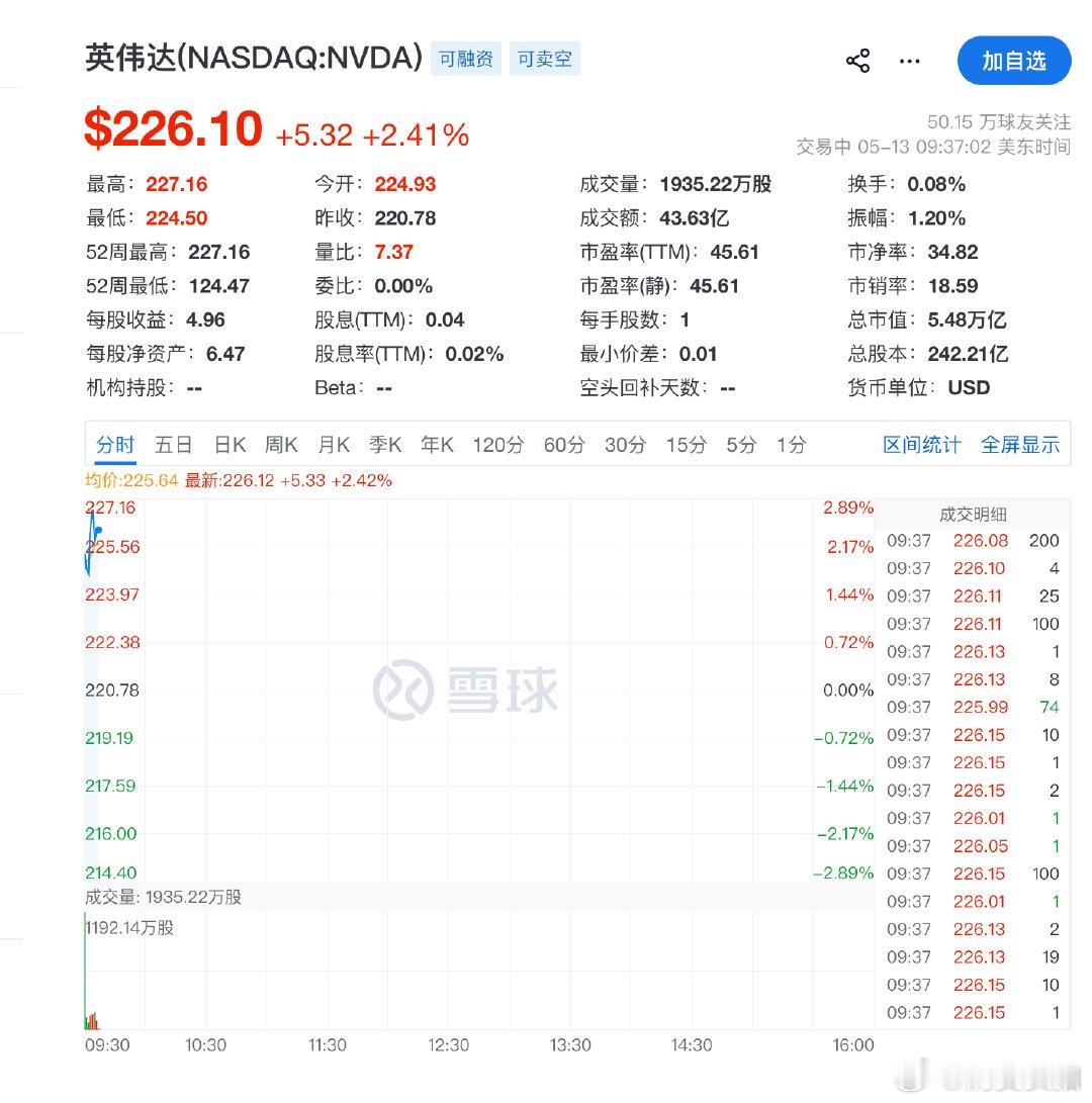 【英伟达再度创新高 英伟达总市值突破5.5万亿美元】5月13日，美股盘初，英伟达