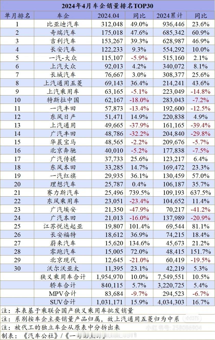 广州汽车行业首先崩塌跟深圳上海北京合肥的差距拉大 ​​​