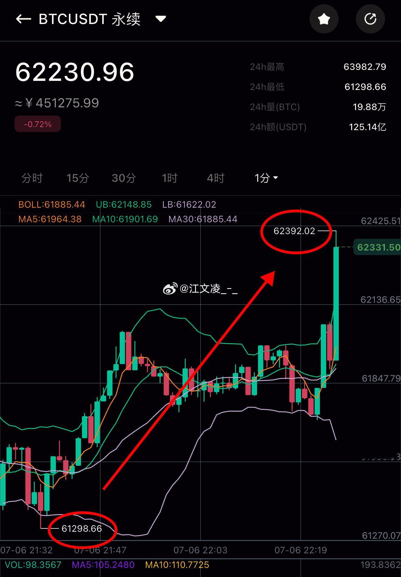 总算反弹了 不负众望啊！ 