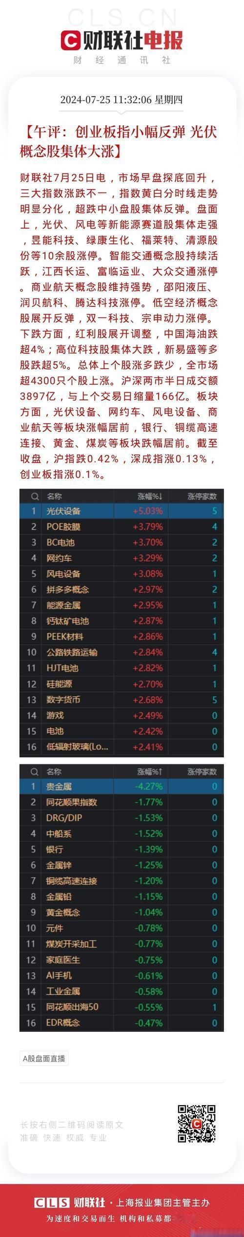 消午评：上午沪深两市成交1.0853万亿。
光伏大面积涨停，消息面上是有关限制能