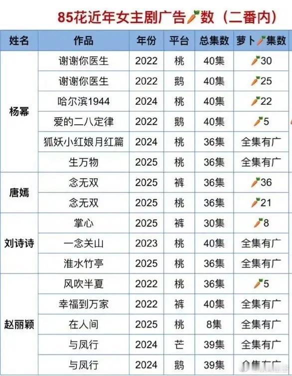 85🌸现在都没事儿做，开始比广告了杨幂，一个三夫都市剧传着传着没消息了，现在好