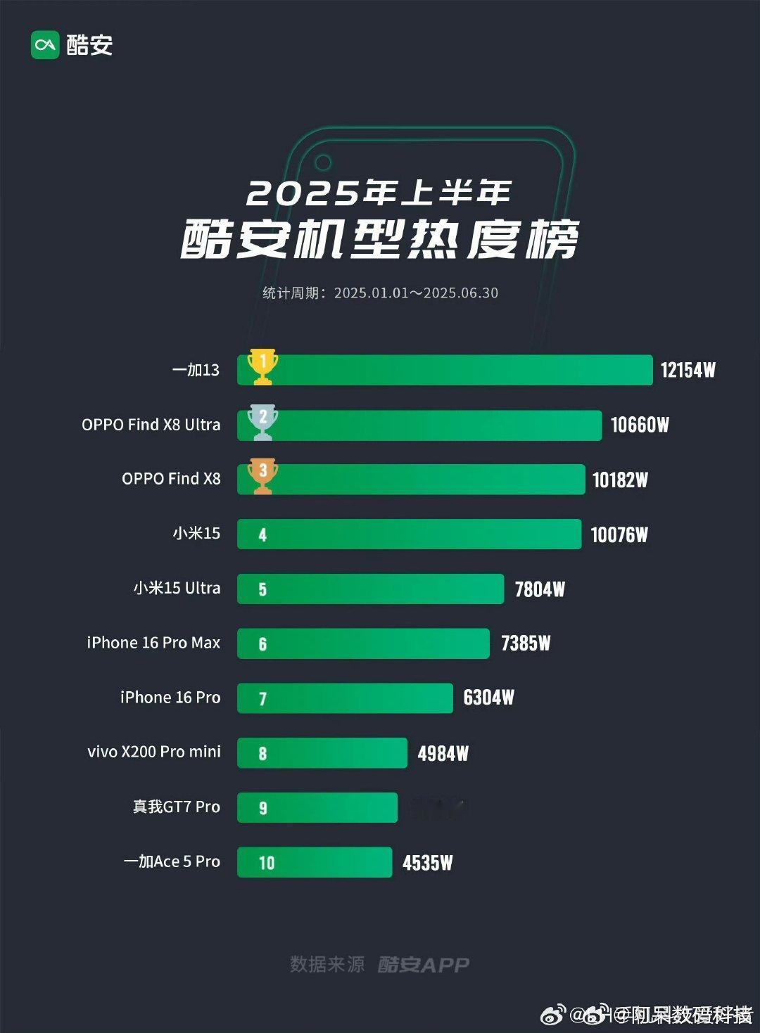 2025上半年酷安机型热度榜出炉，OPPO恐成最大赢家。[doge] ​全红婵练