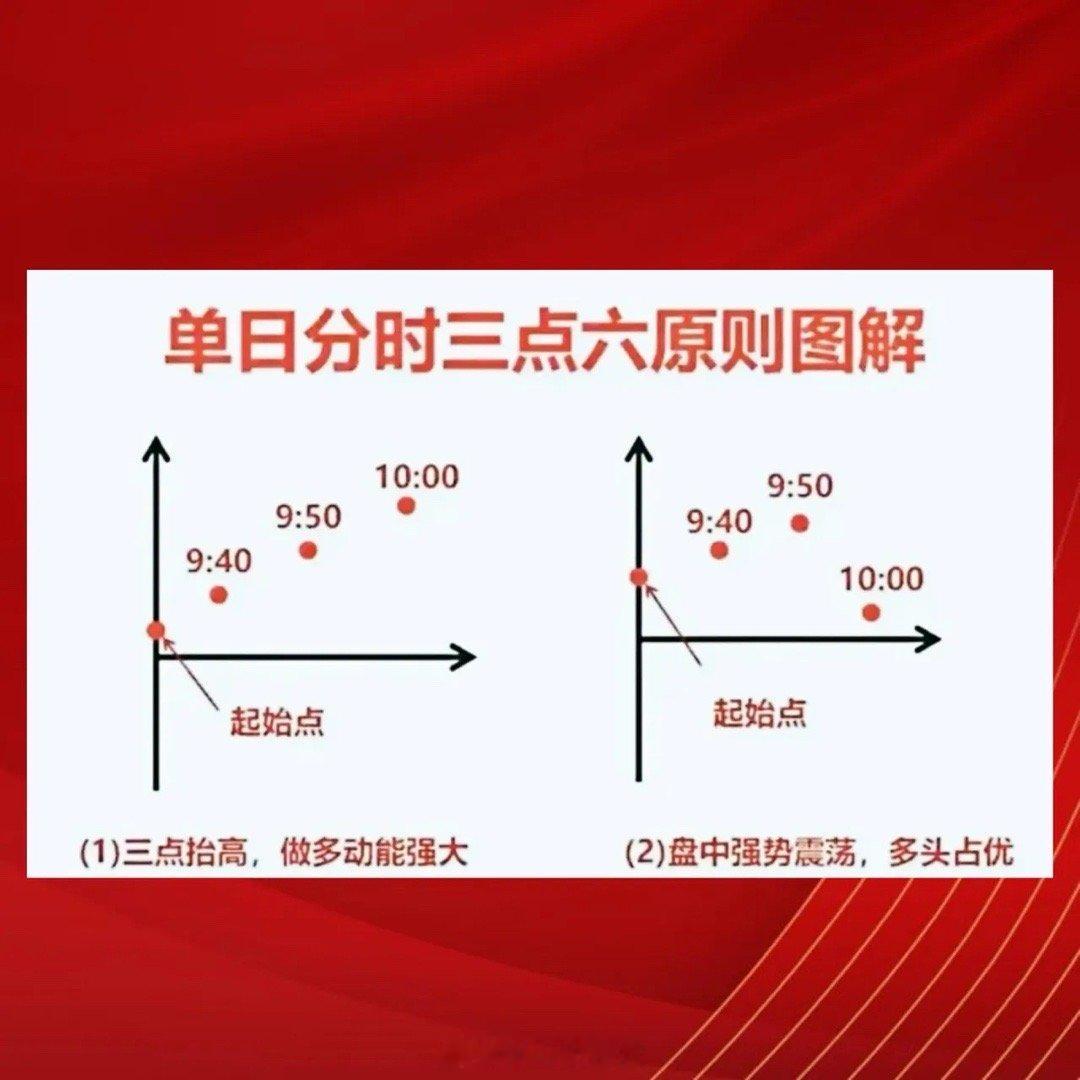 炒股，有一个话题经久不衰，那就是开盘半小时看强弱。原因是主力机构一般在开盘半小时