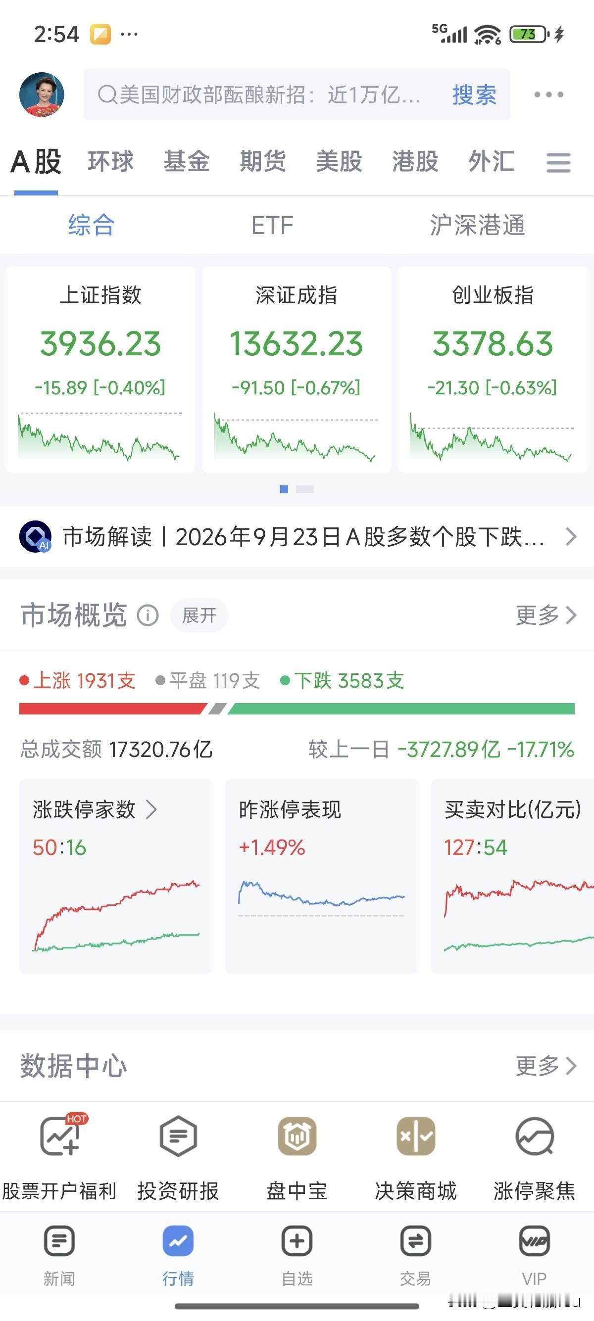 今天的小额中秋红包泡汤了，本来开盘的时候妥妥的，收盘白酒从红1.9砸到绿，鬼知道