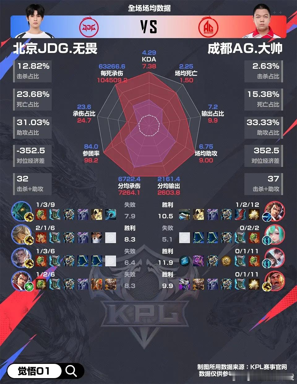 AG战胜JDG包！今晚最后一把苏烈真的立大功！也祝贺大帅拿到累计3500助攻