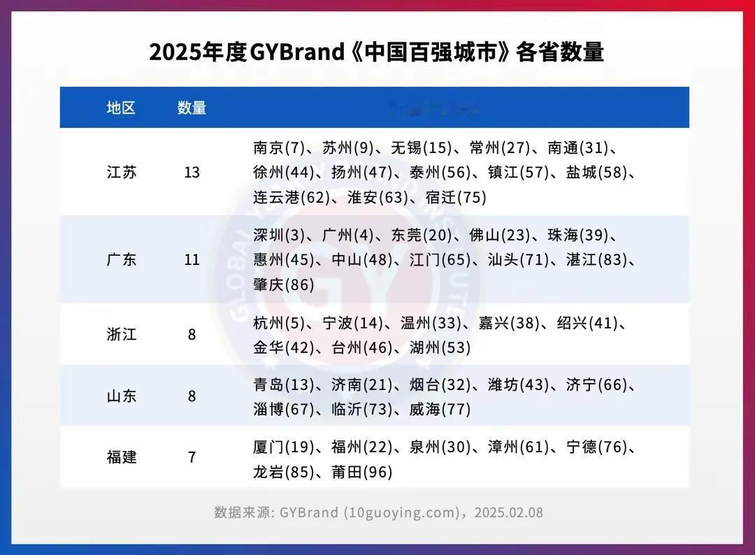 2025年
江苏13市全部进入国内80强：苏州第9，
扬州第47，连云港领先淮安