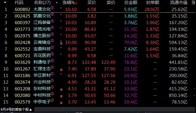 7月27号节点核心是风华高科与长鑫科技，有了新节点旧节点自然就不看了。8.4号新