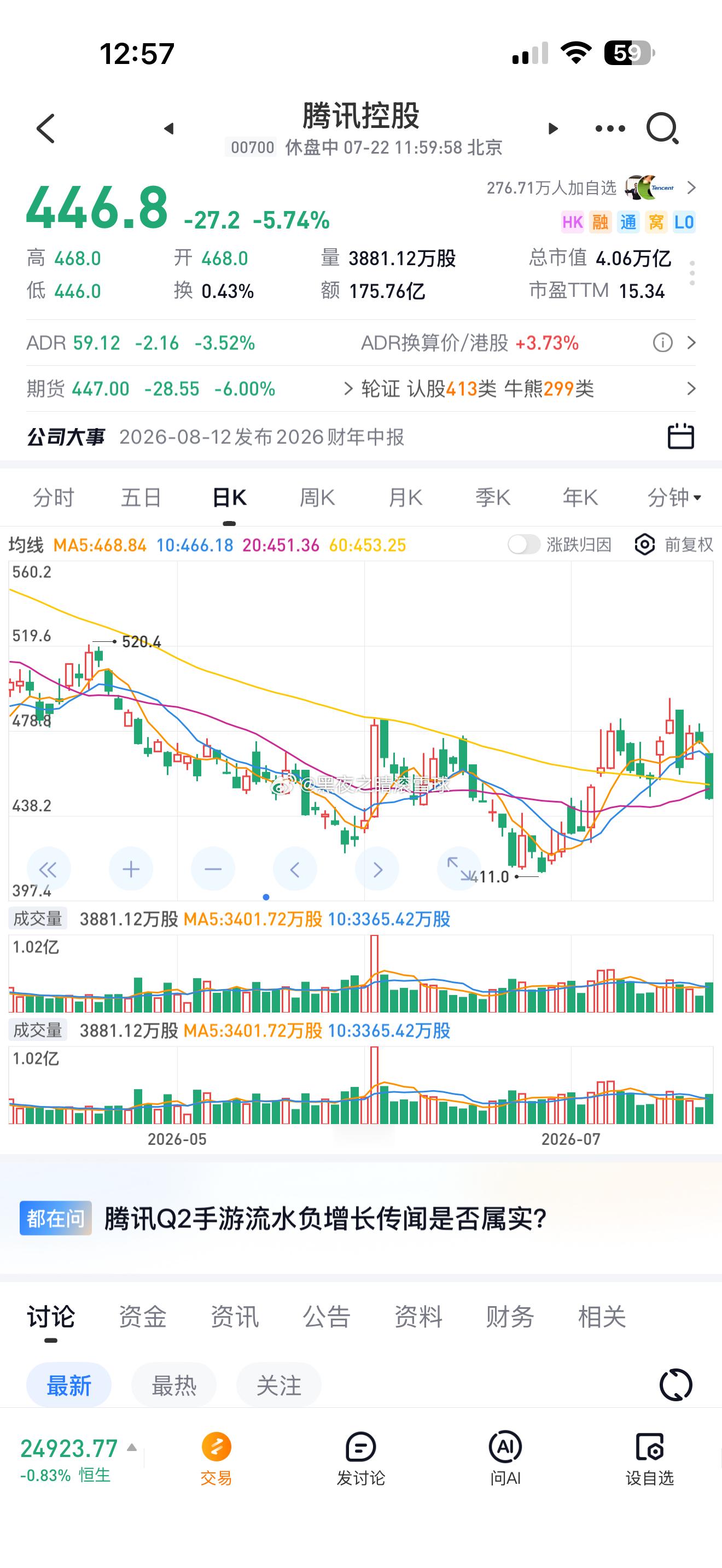 真的太奇怪了行情好一点腾讯就不行了行情不好反而逆势 