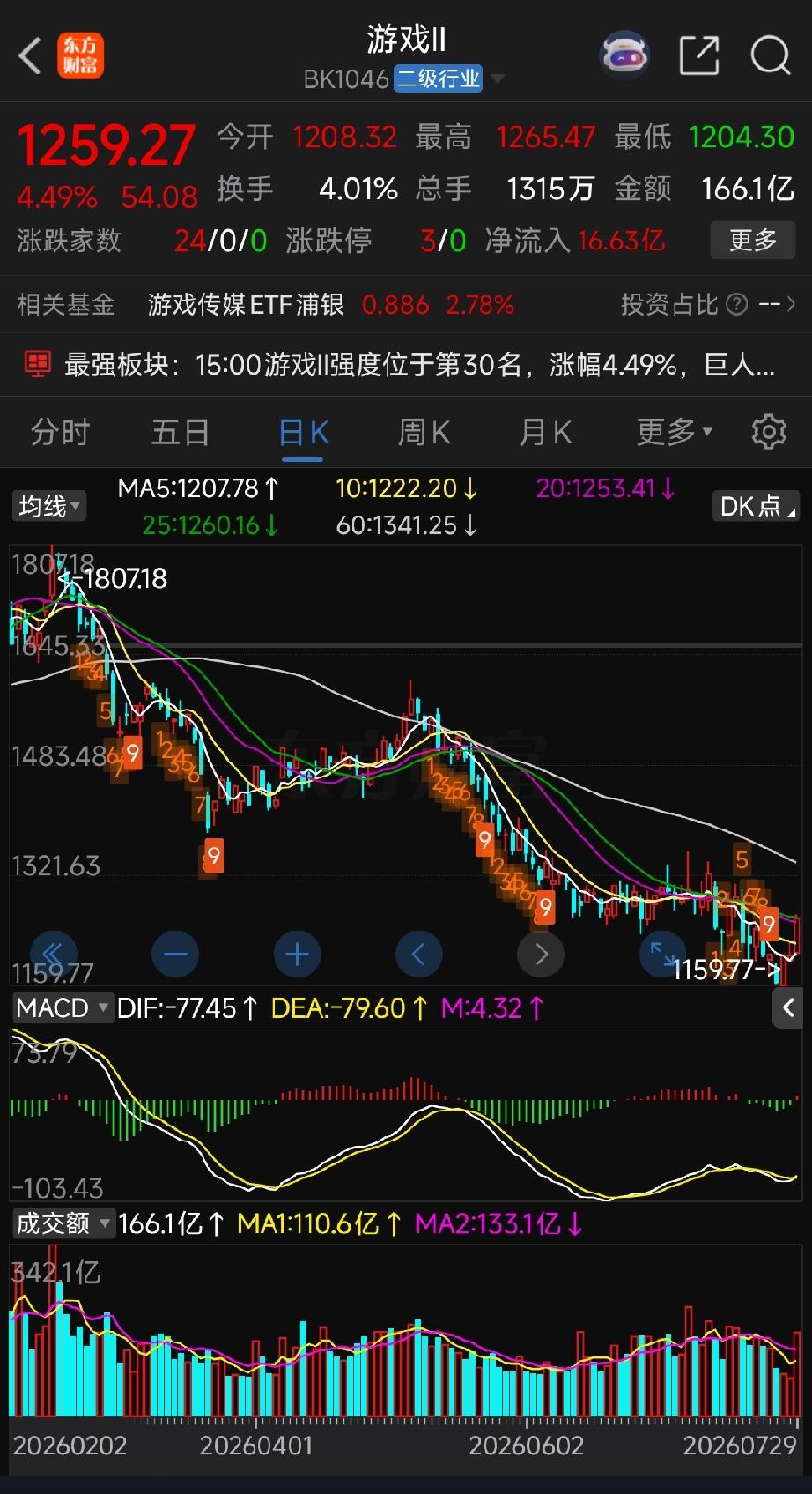 今天游戏板块的强势表现，是多重利好叠加下的估值修复行情。核心驱动力来自政策面、资