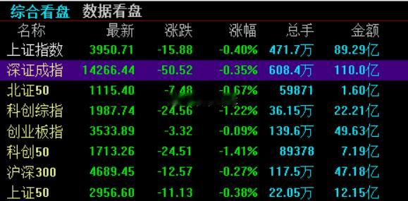 A股开盘，上证指数跌0.40%，深证成指跌0.35%，创业板指跌0.09%。油气